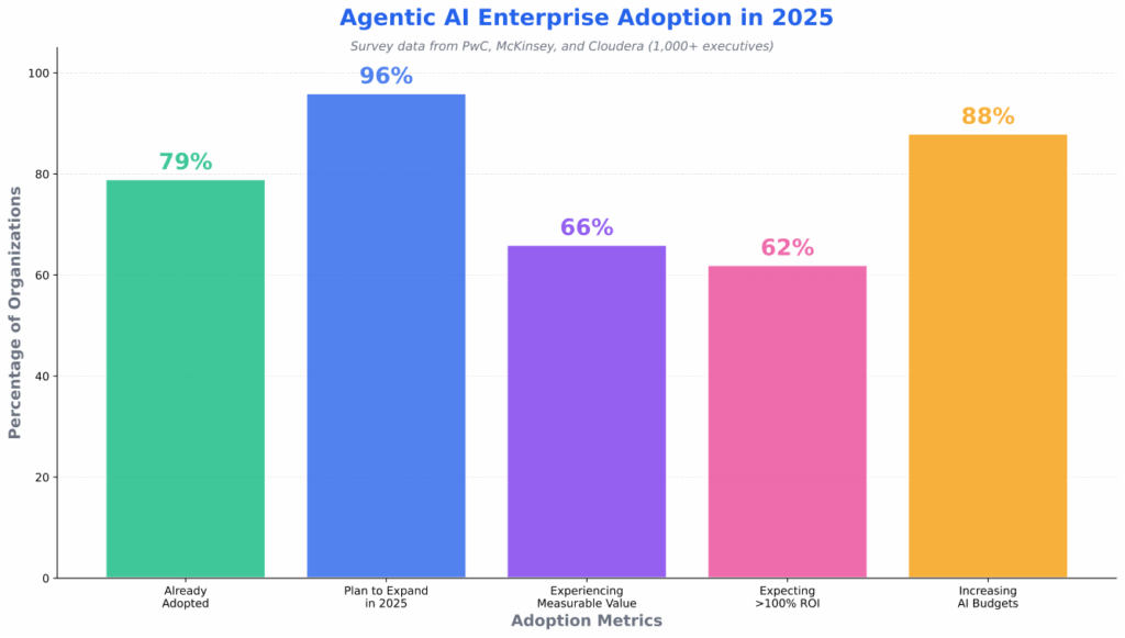 agentic ai enterprise adoption in 2025