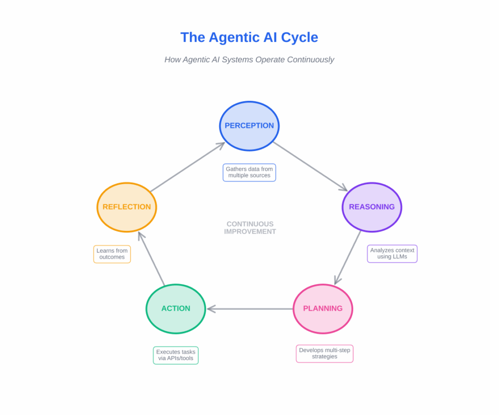 the agentic ai cycle