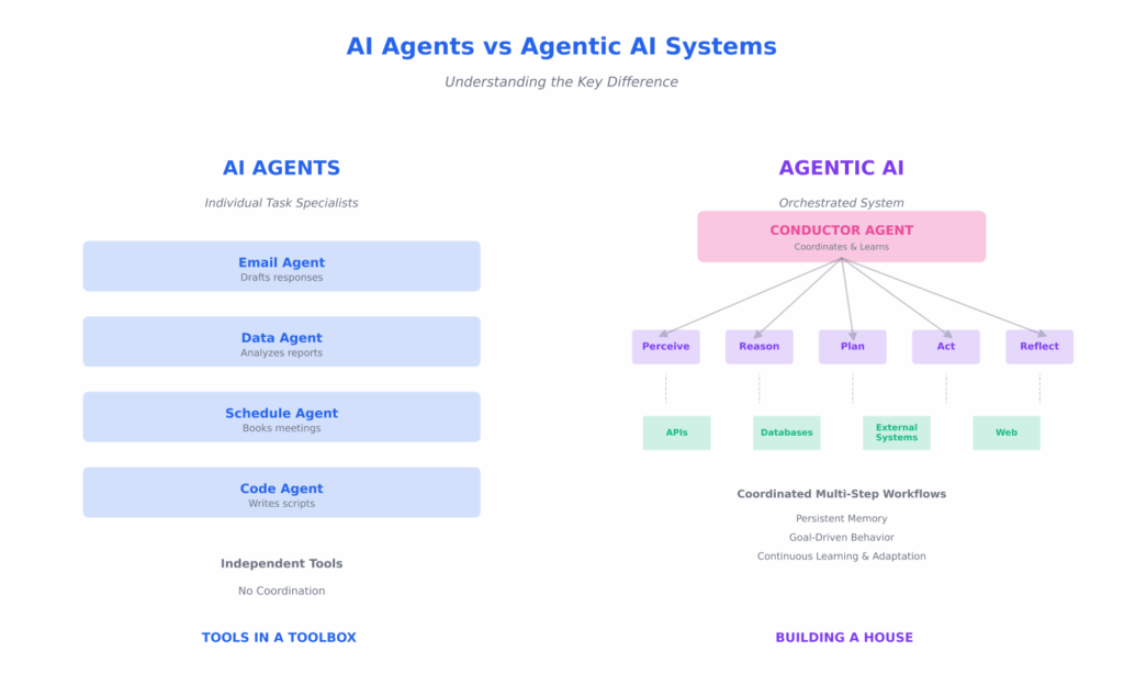 ai agents vs. agentic ai systems