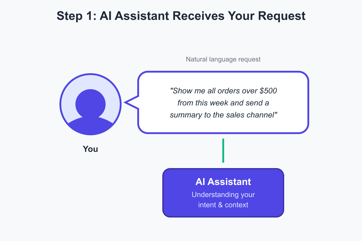 AI Assistant Receives Request