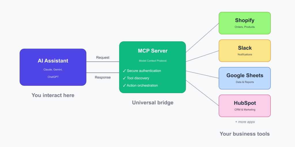 ai to mcp to business apps architecture diagram