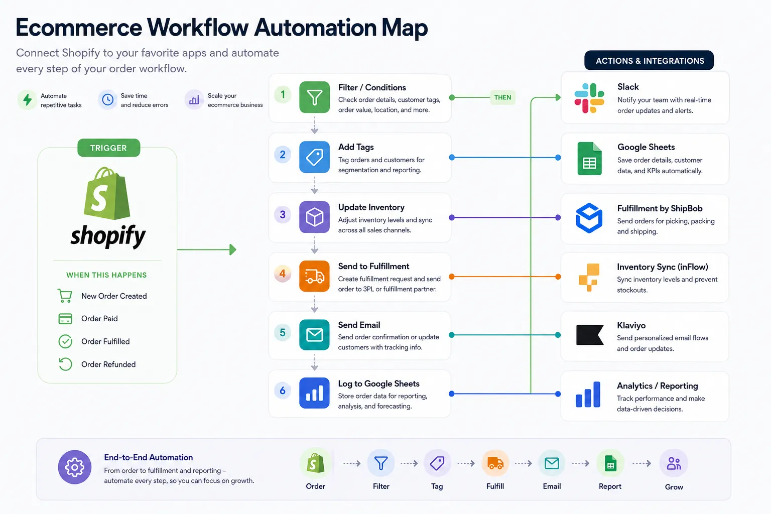 Illustration of Shopify automation connecting multiple ecommerce apps and workflows