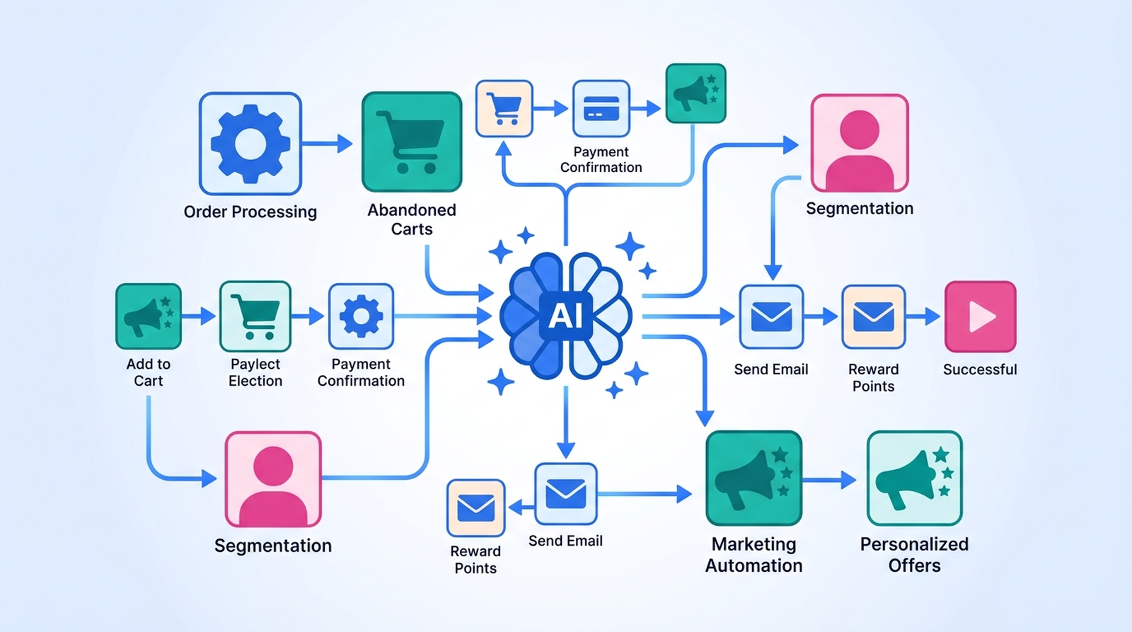 Can AI build Shopify workflows automatically?