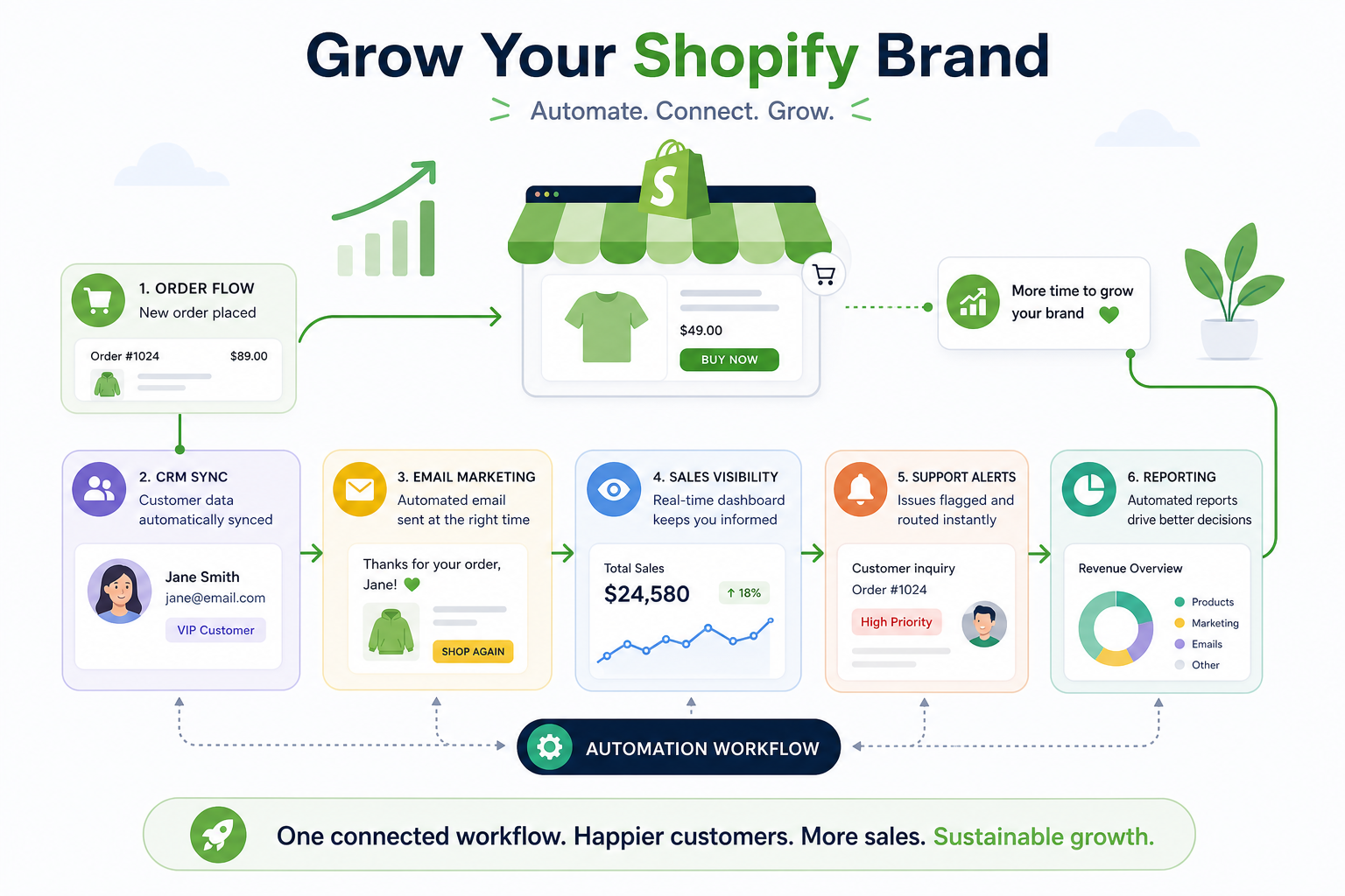 Illustration of ecommerce automation across order flow CRM sync marketing and reporting