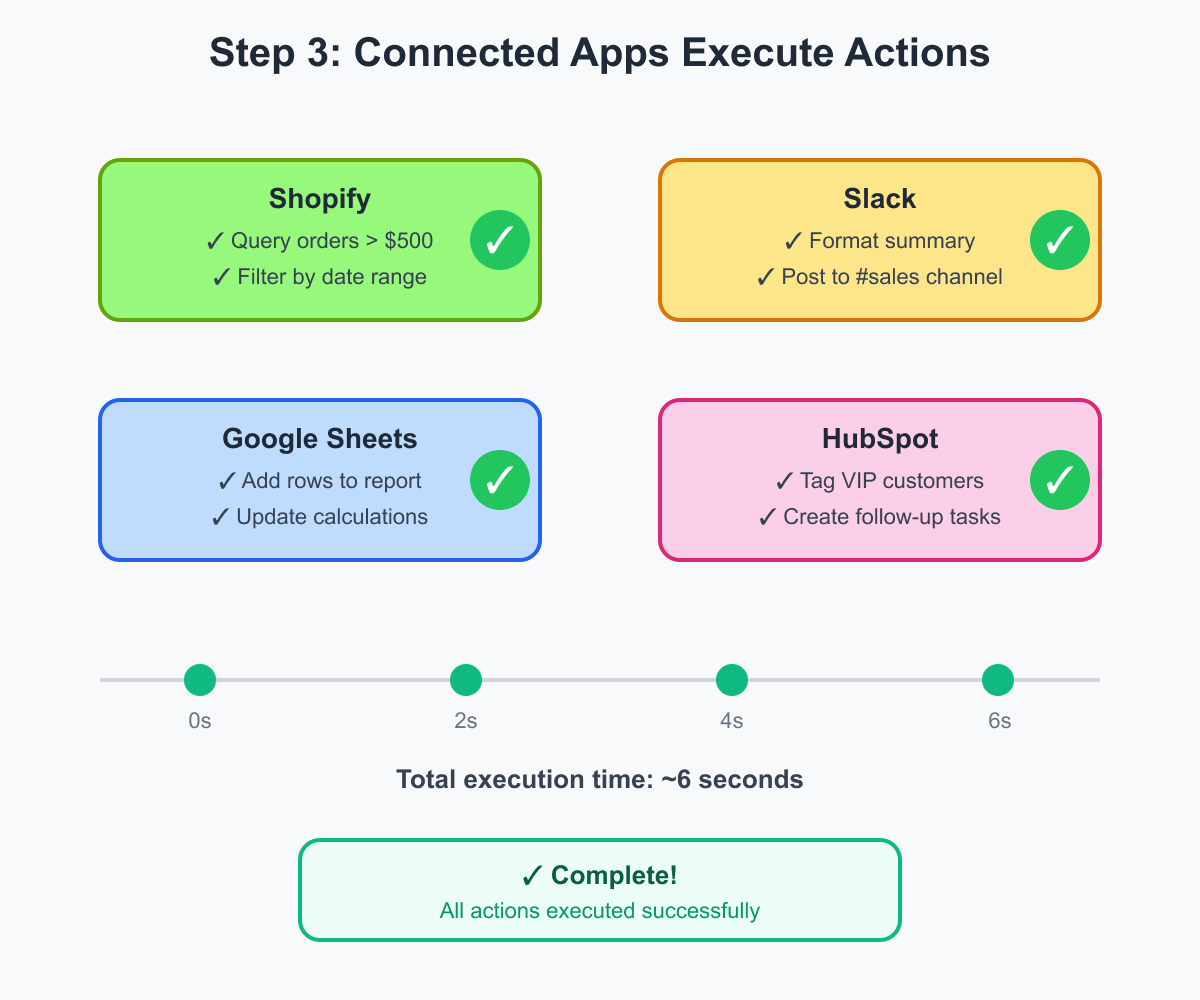Connected Apps Execute Actions