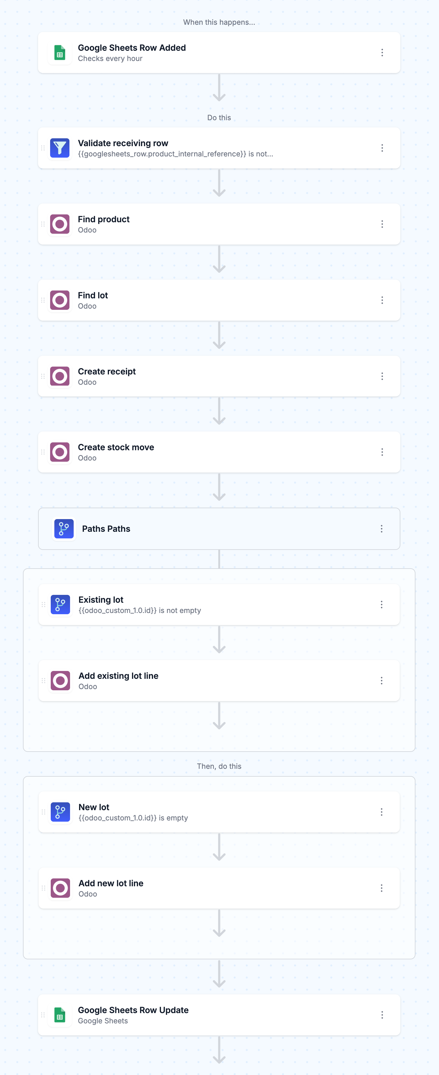 The MESA workflow builder showing a Google Sheets Row Added trigger, a Validate receiving row filter, Odoo steps to find the product, find the lot, create the receipt and create the stock move, a Paths step with Existing lot and New lot branches that each add a lot line in Odoo, and a Google Sheets Row Update step