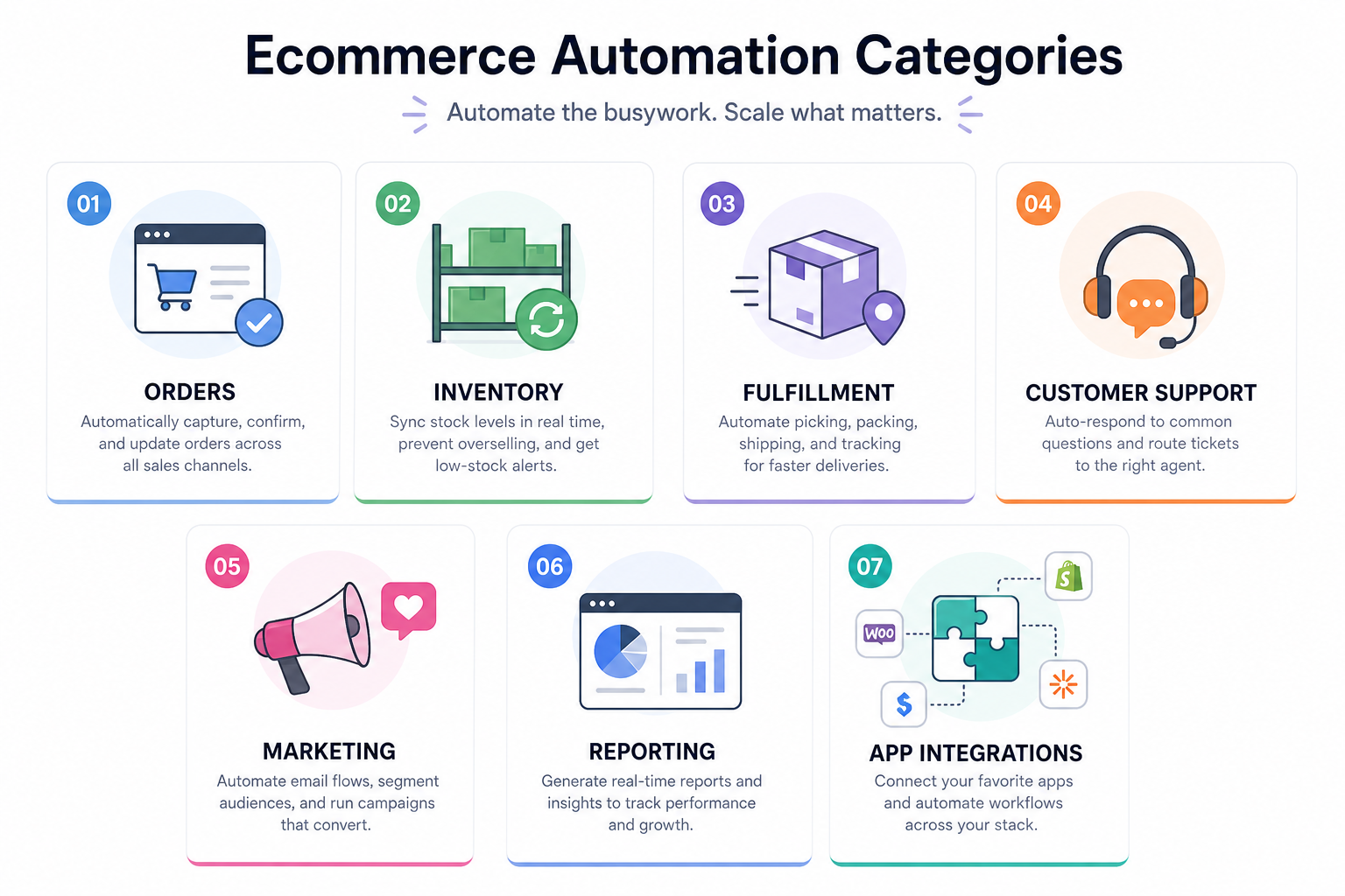 Infographic of ecommerce automation categories