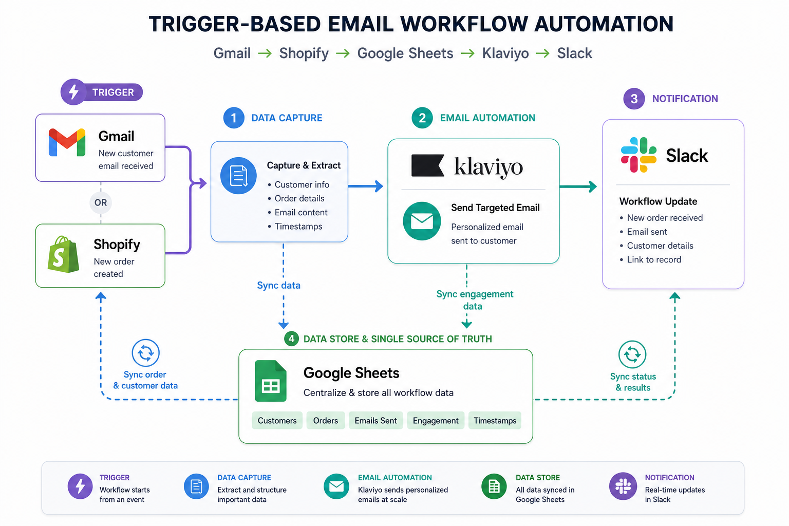 Infographic showing Gmail, Shopify, Slack, Klaviyo, and Google Sheets connected in an automation workflow