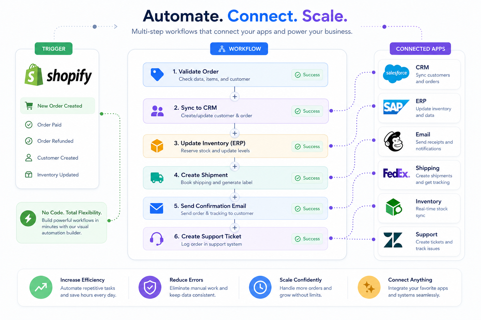 Abstract diagram of enterprise workflow automation software connecting Shopify with business apps