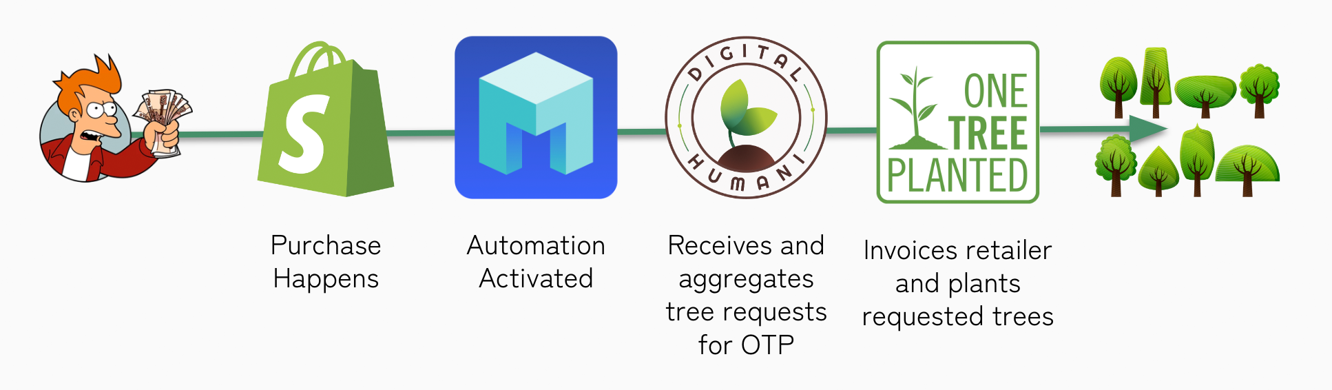 Reforestation automation