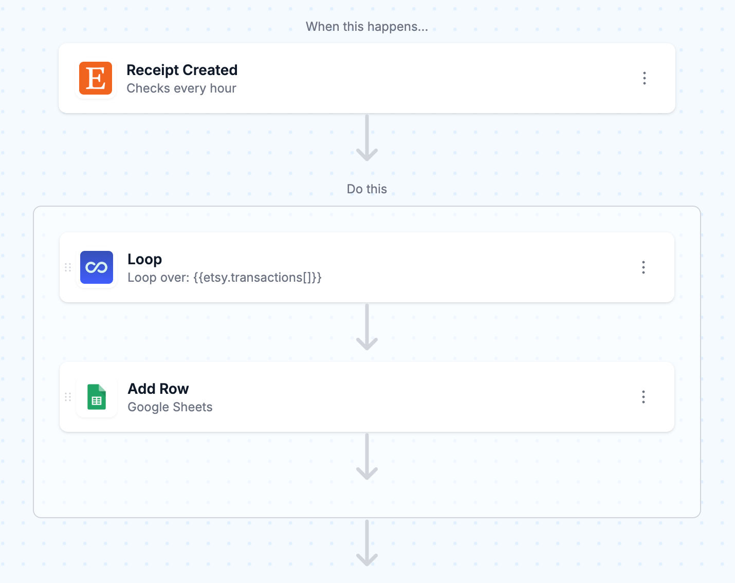 MESA workflow builder showing the Send Etsy Orders to Google Sheets template: an Etsy Receipt Created trigger, a Loop step, and a Google Sheets Add Row step, collapsed and unconfigured