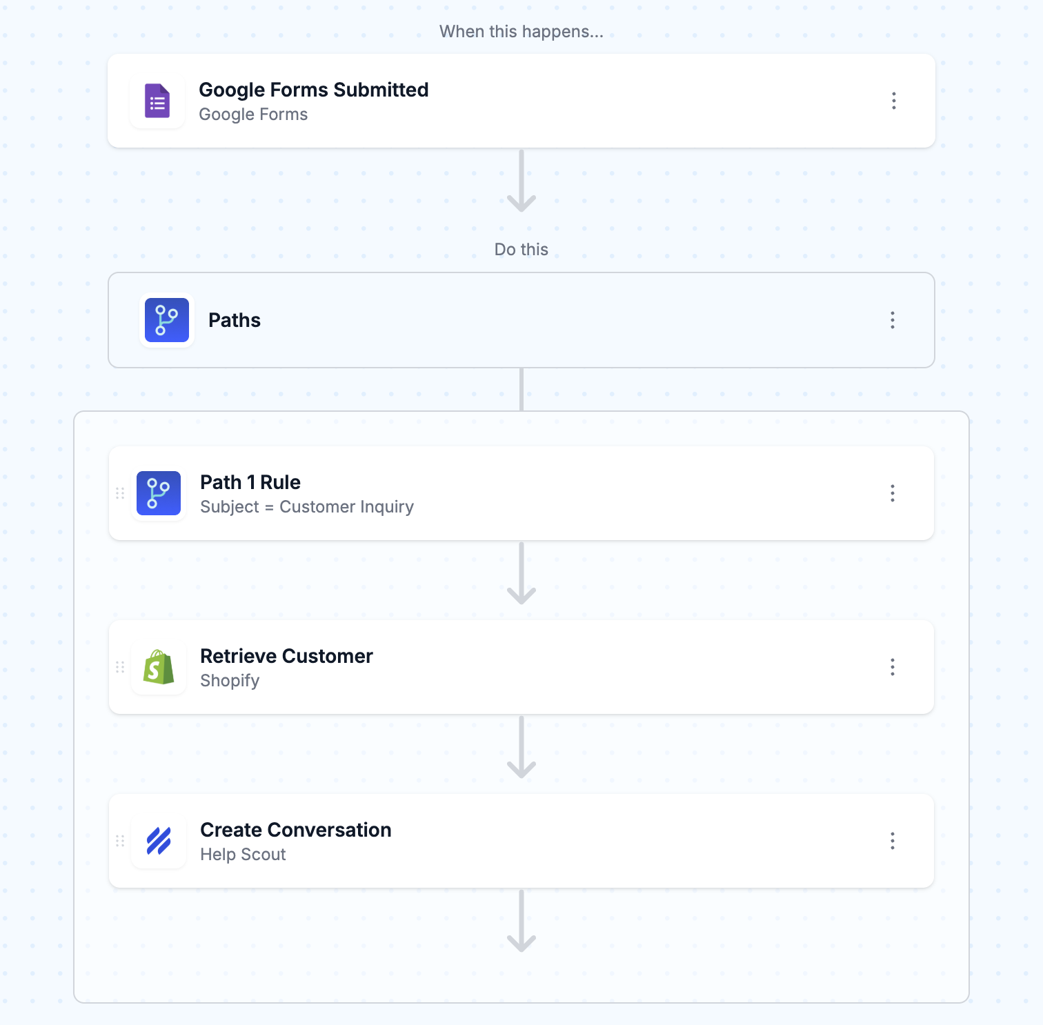 MESA workflow builder showing the Google Forms Submitted trigger, a Paths step with a Path 1 Rule of Subject = Customer Inquiry, a Retrieve Customer step from Shopify, and a Create Conversation step in Help Scout.
