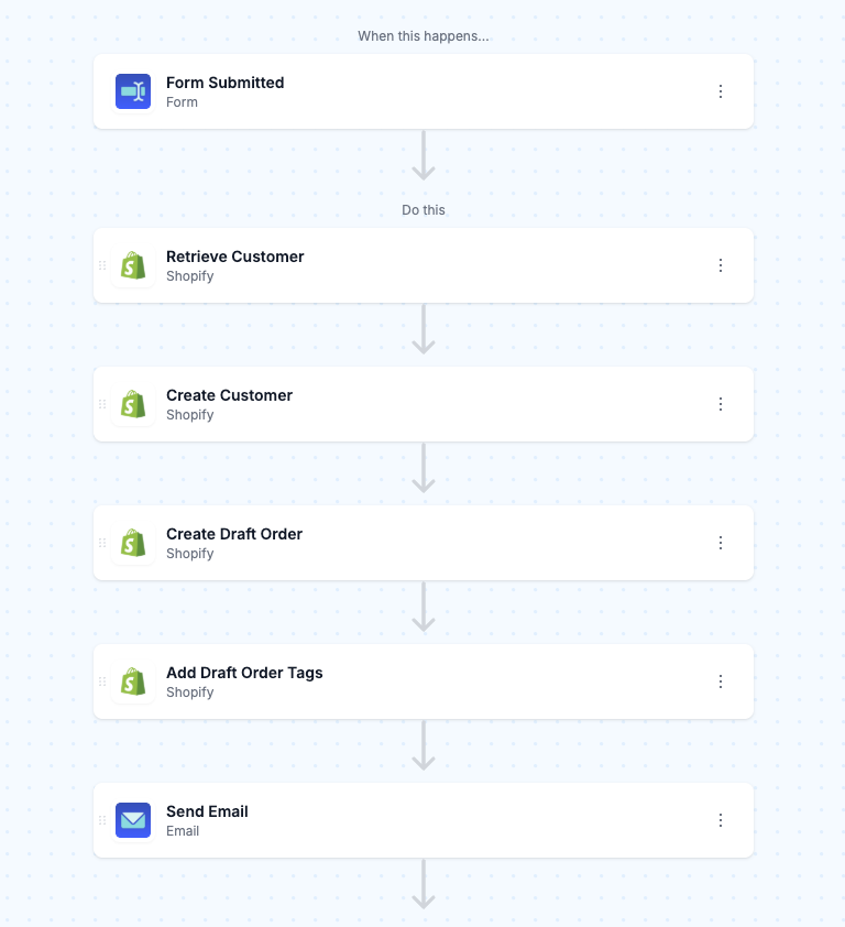 MESA workflow builder showing a Form Submitted trigger followed by Shopify Retrieve Customer, Create Customer, Create Draft Order, and Add Draft Order Tags steps, then a Send Email step