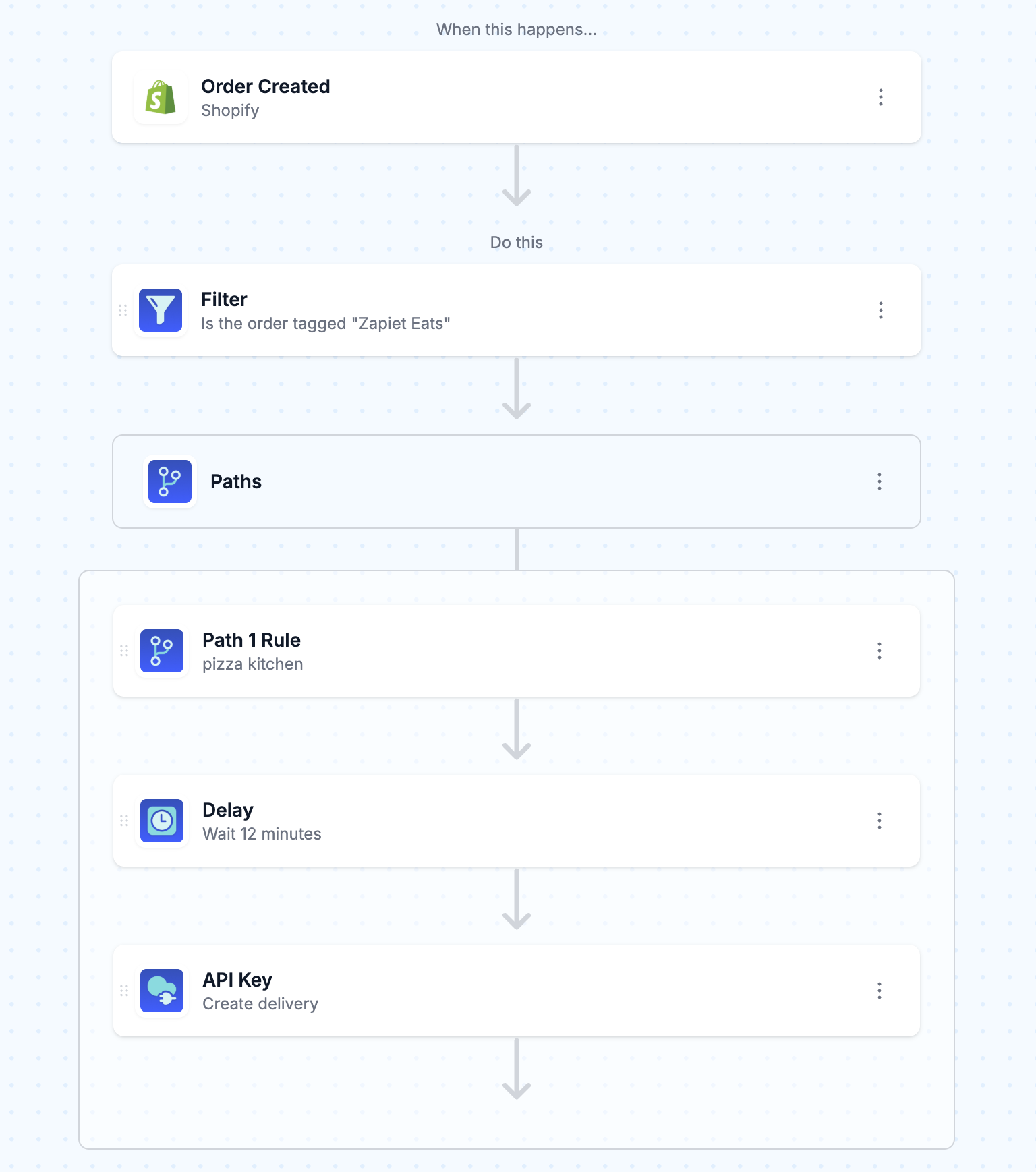 The MESA workflow builder showing a Shopify Order Created trigger, a Filter step checking for the Zapiet Eats tag, a Paths step with a pizza kitchen path rule, a 12-minute Delay step, and an API Key step creating the Uber Direct delivery.