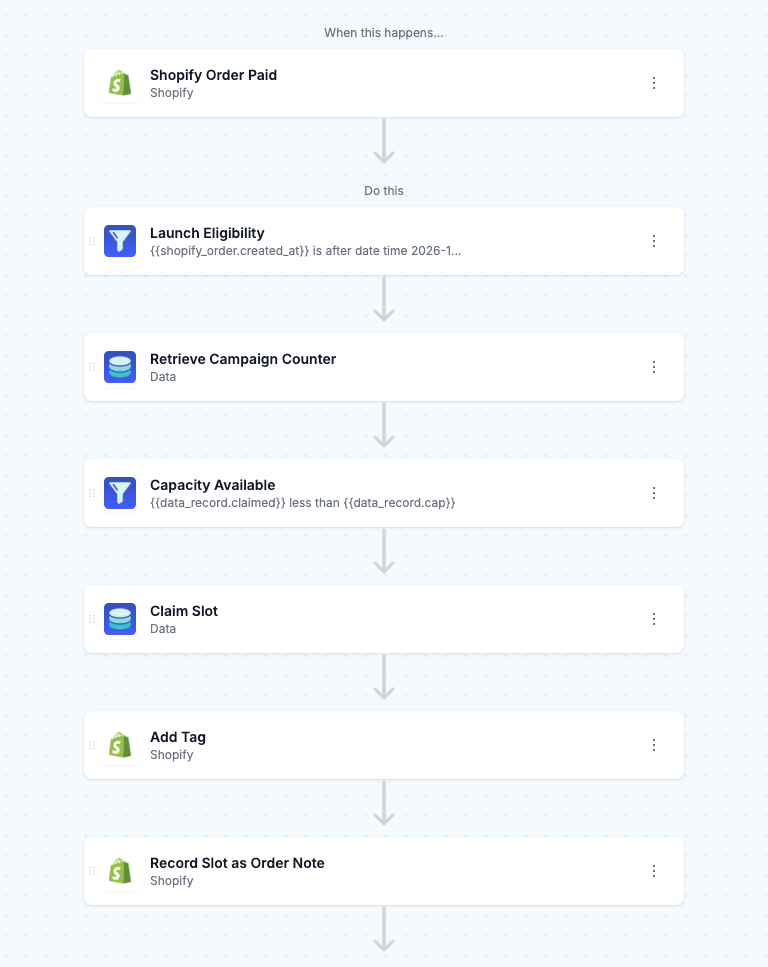 MESA workflow builder canvas showing the capped promotion workflow's collapsed step cards in order: Shopify Order Paid trigger, Filter, Data Retrieve Record, Filter, Data Update Record, Shopify Order Add Tag, Shopify Create or Update Order Note Attribute, and Klaviyo Create Event.