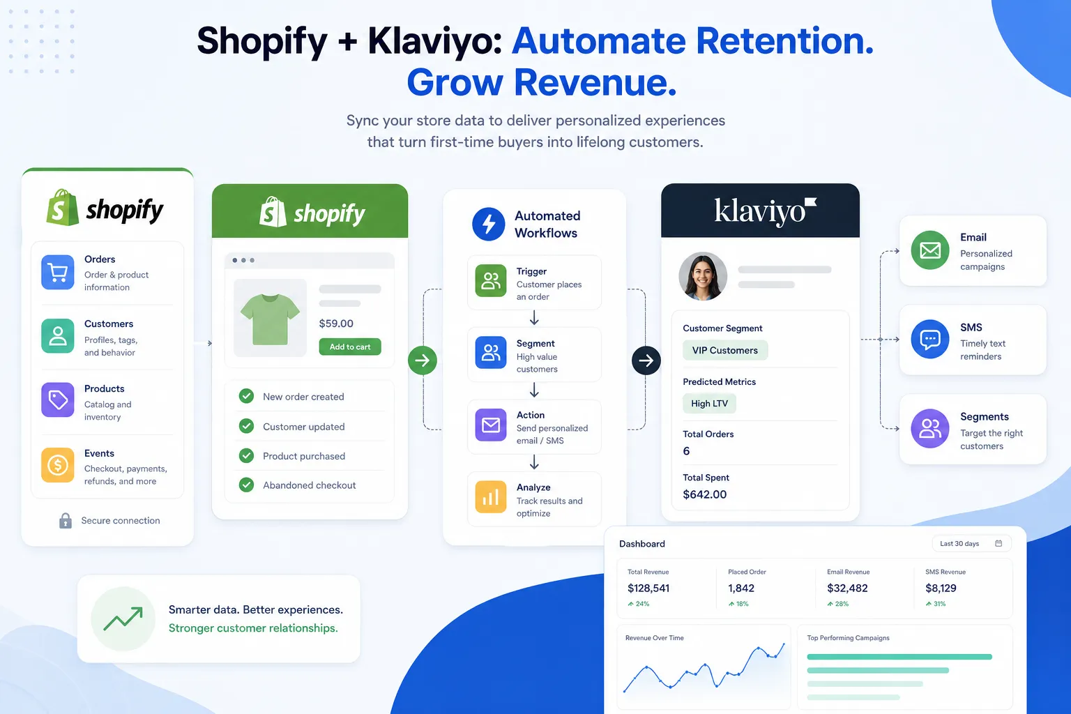 Illustration of Shopify and Klaviyo connected for retention automation
