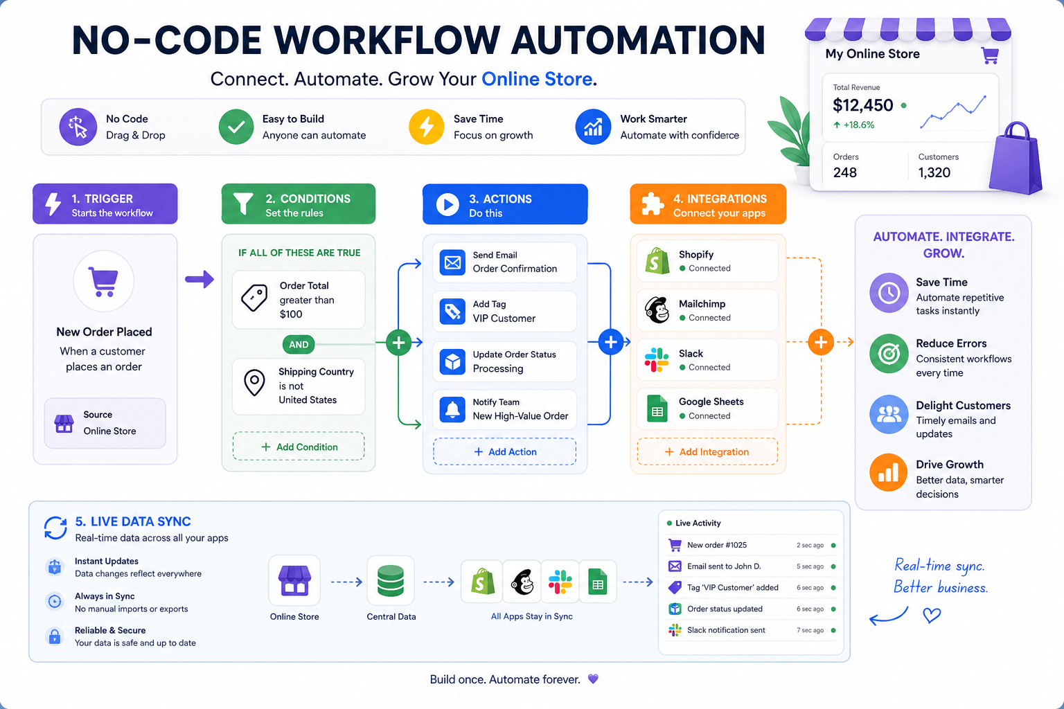 Infographic of no-code workflow automation with triggers, conditions, actions, and integrations