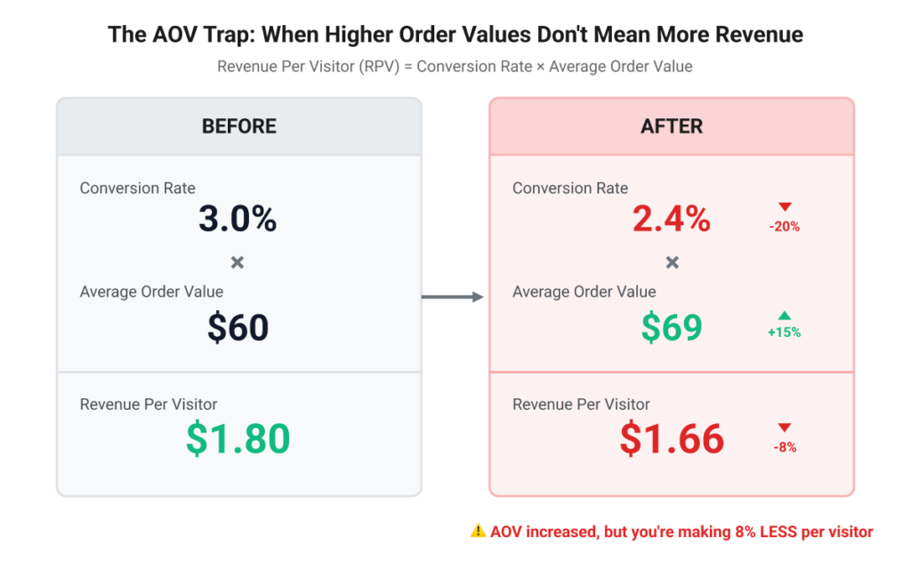 The AOV Trap: When Higher Order Values Don't Mean More Revenue 