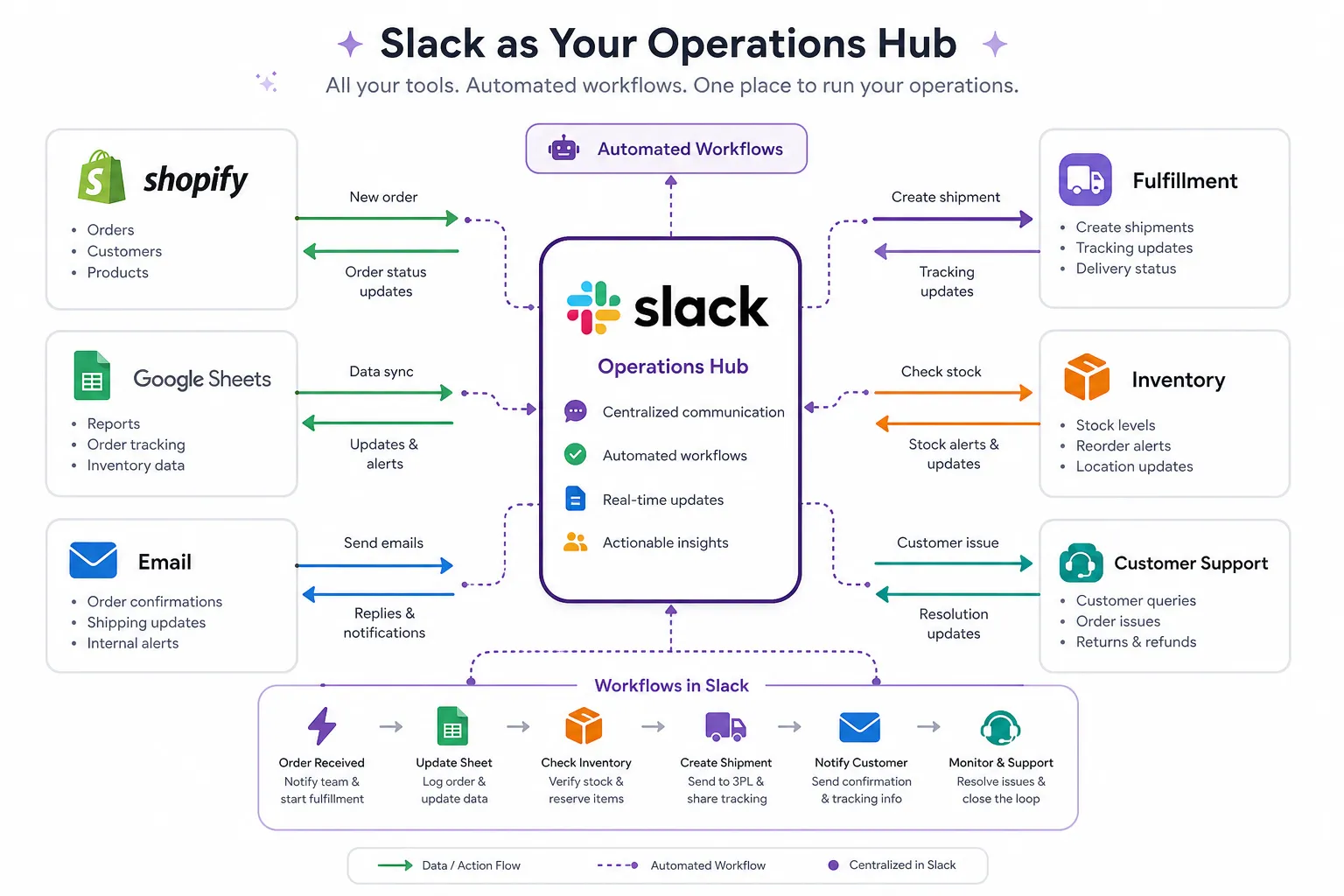 Diagram illustration showing Slack connected to Shopify and operational apps