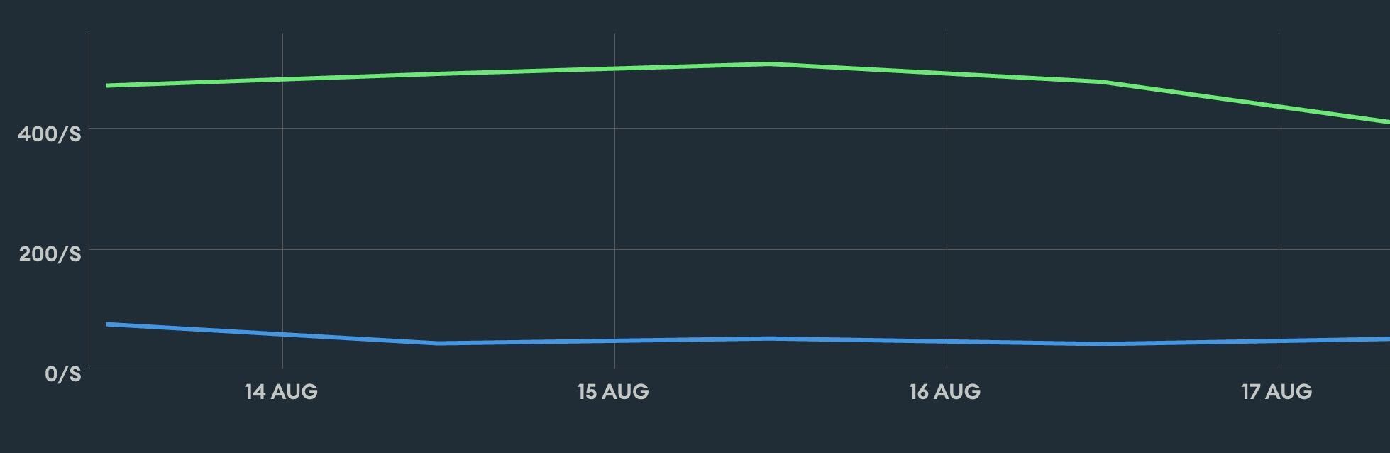 Server request-rate graph showing steady, level throughput across several days with no spikes or dropouts