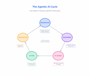 Understanding Agentic AI: Complete Guide for 2025 | MESA