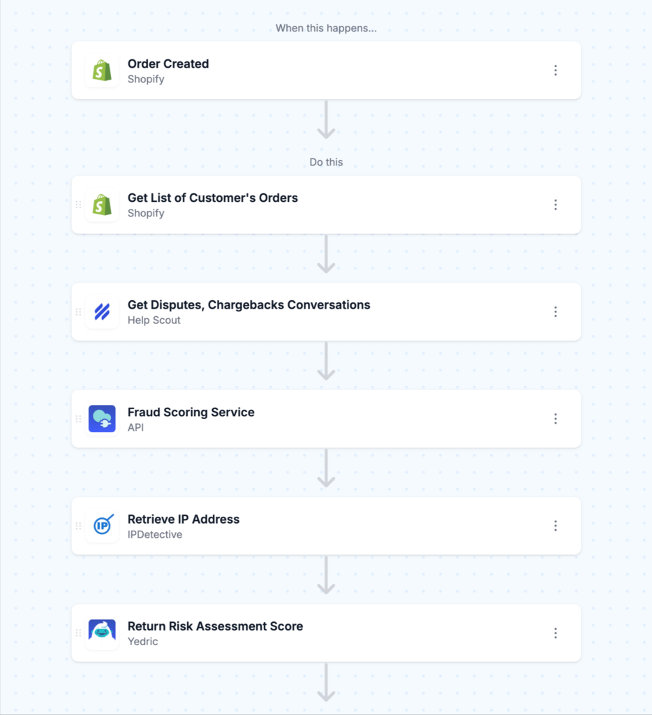 Yedric workflow screenshot - Fraud risk assessment