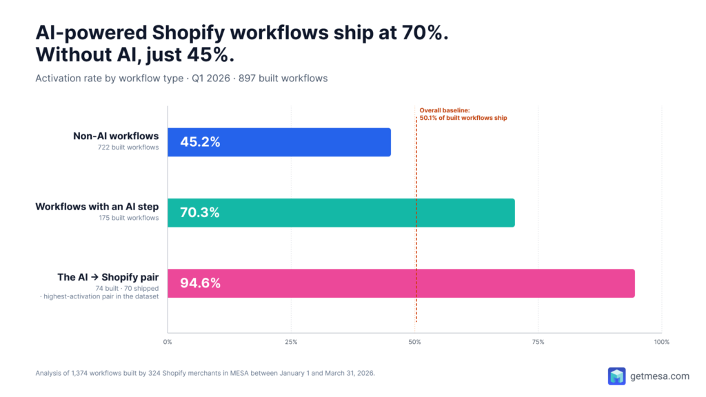 Shopify workflows that include an AI step ship to production at 70.3%, compared to 45.2% for non-AI workflows — a 25-point gap on 897 built workflows in Q1 2026. The ai → shopify pair specifically ships at 94.6%, the highest activation rate of any source-to-destination pair in the dataset.