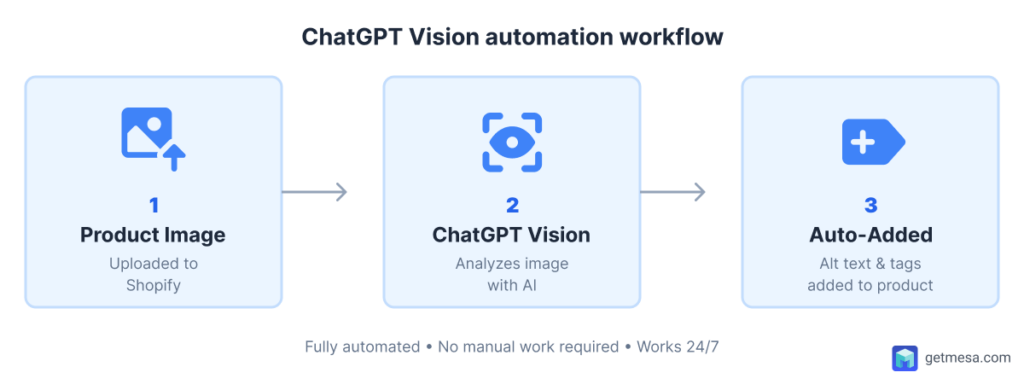 Simple 3-step workflow visualization - 1) Product image uploaded to Shopify → 2) ChatGPT Vision analyzes image → 3) Alt text & tags automatically added. Clean, minimal design.