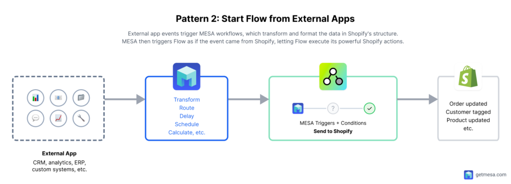 Diagram showing "External app event → MESA → Shopify Flow workflow → Shopify actions"