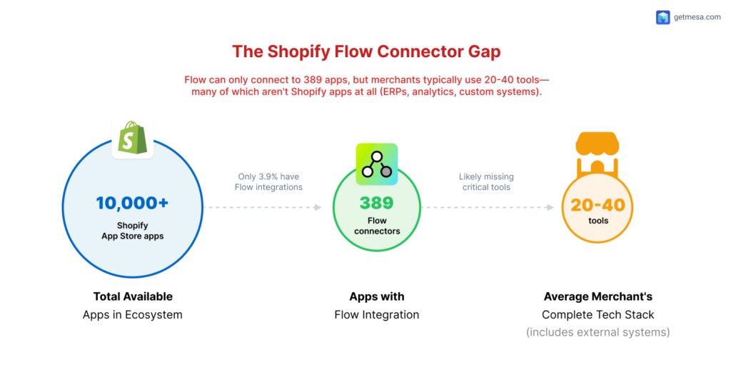 Infographic showing "389 Flow connectors" vs "10,000+ Shopify App Store apps" vs "Average merchant's complete tech stack (20-40 tools including external systems)"
