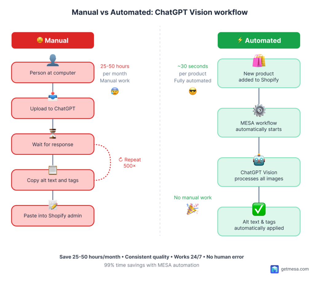 Comparison showing: Left side: "Manual approach" - Person at computer → Upload image → Wait for response → Copy text → Paste into Shopify → Repeat 500 times (frustrated face icon) Right side: "MESA approach" - New product added to Shopify → Automatic trigger → All images processed → Alt text and tags auto-applied (celebration icon)