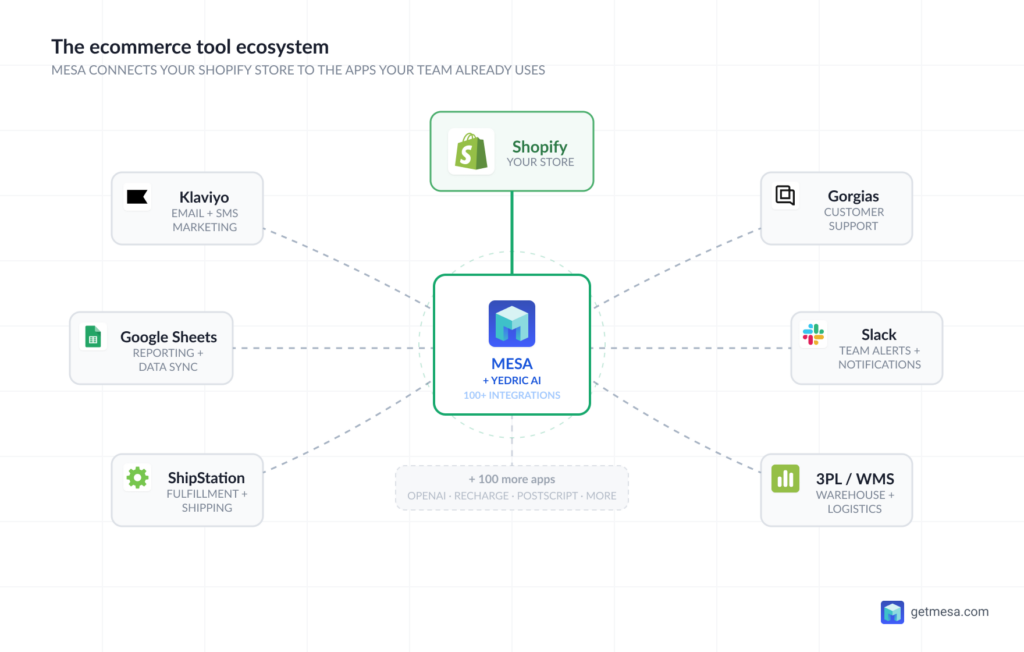 a visual showing Shopify at center, connected by arrows to Klaviyo, Gorgias, Google Sheets, Slack, ShipStation, and a 3PL, with MESA as the connective layer