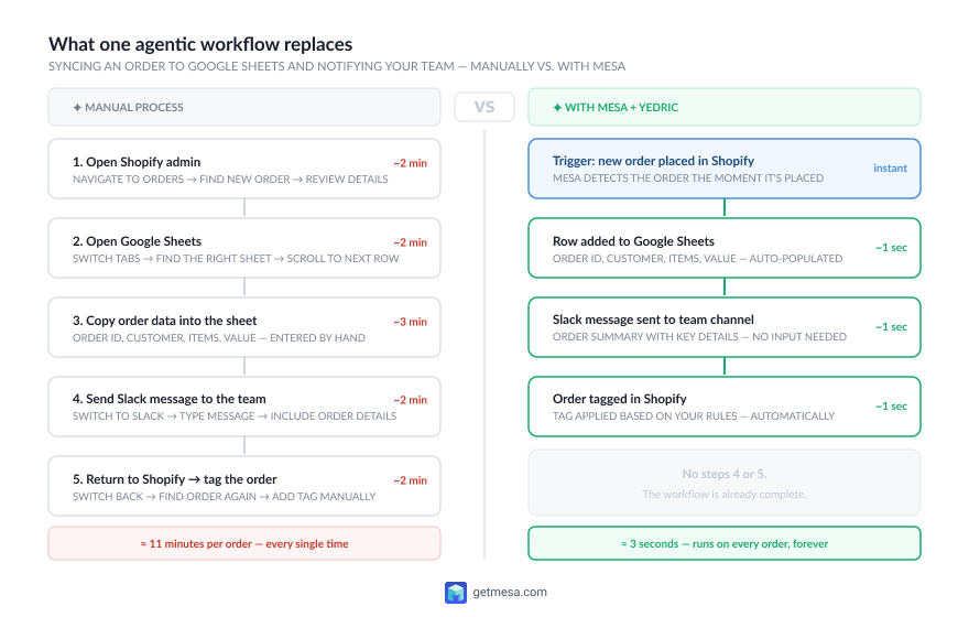 showing a manual process on the left (check Shopify → open Sheets → copy data → send Slack → tag order) vs. the automated version on the right