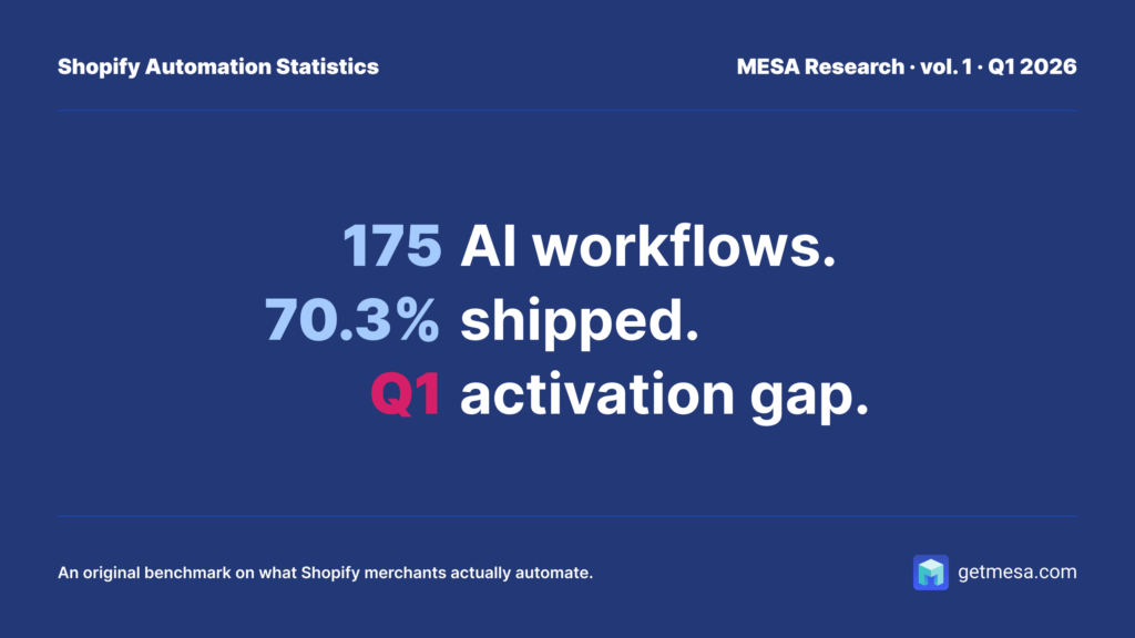 175 AI workflows. 70.3% shipped. The Q1 activation gap.