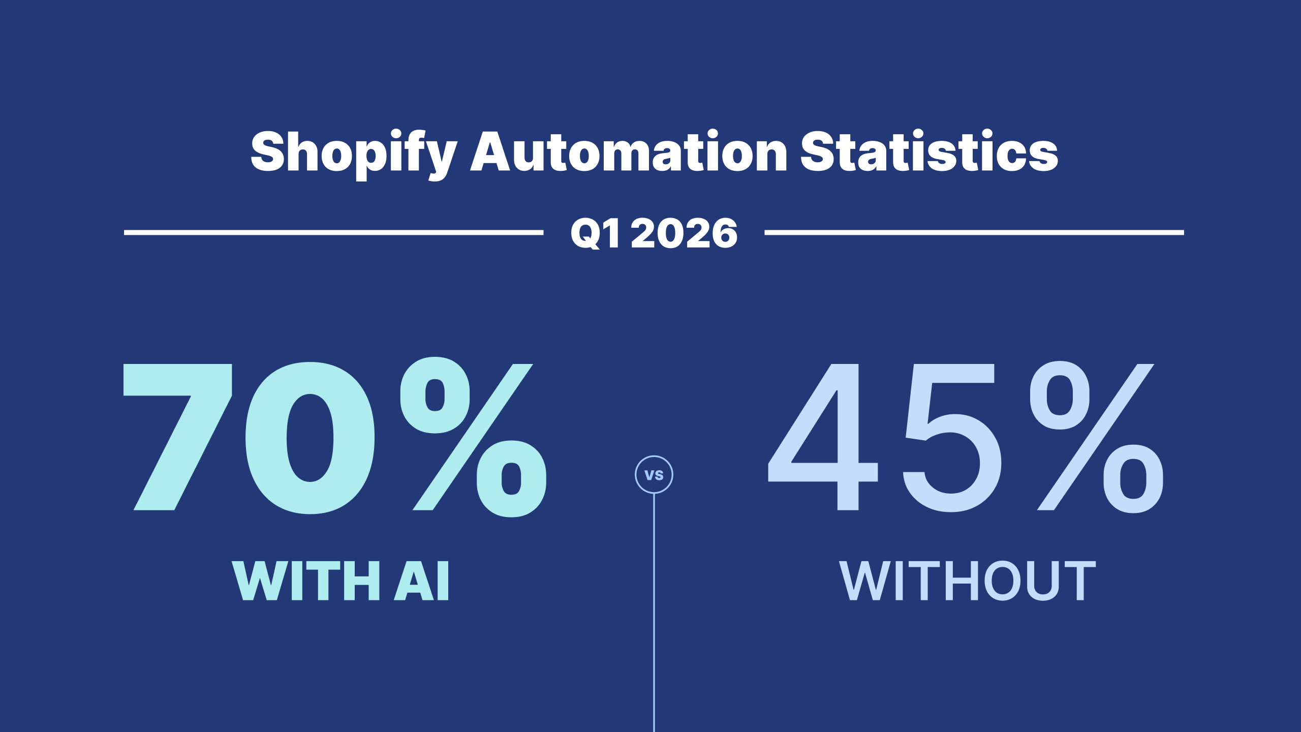 research: shopify automation statistics for q1 2026