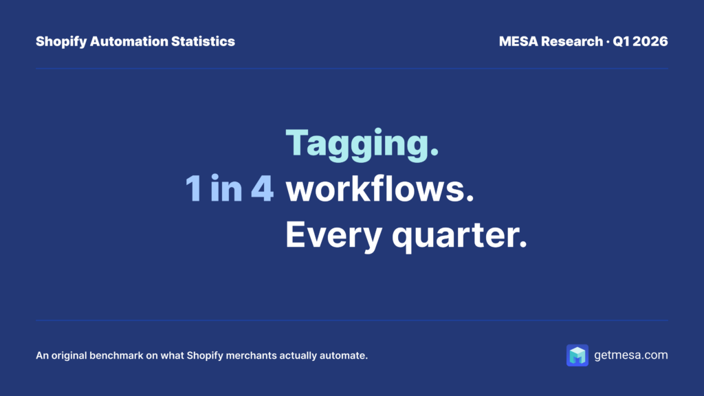 Hero graphic: Taggin. 1 in 4 workflows. Every quarter.