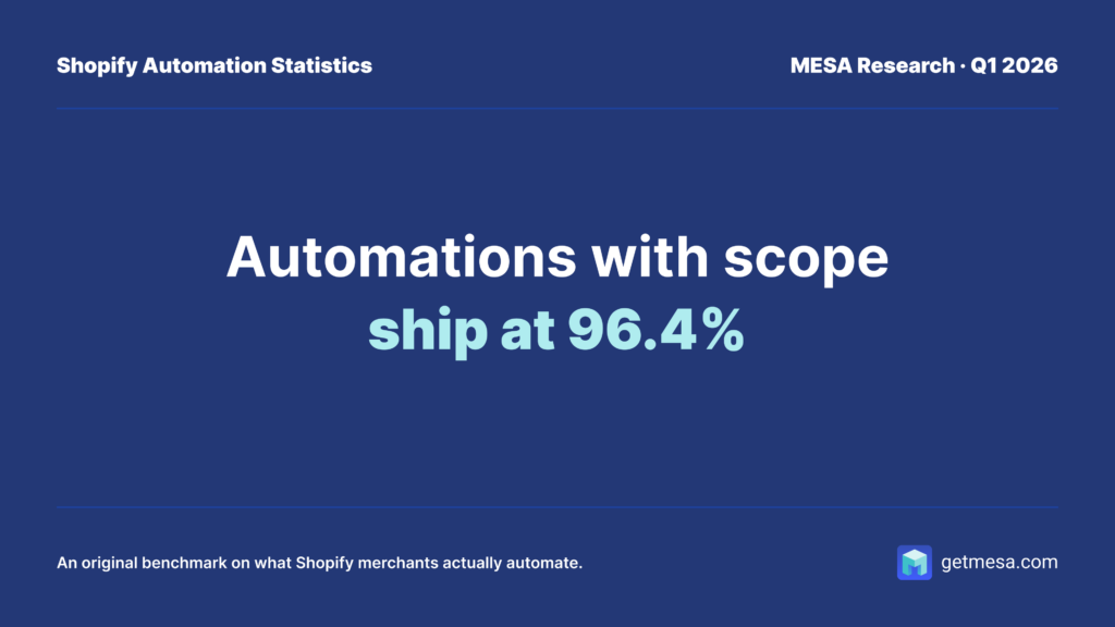 Automations with scope ship at 96.4% - MESA Research Q1 2026