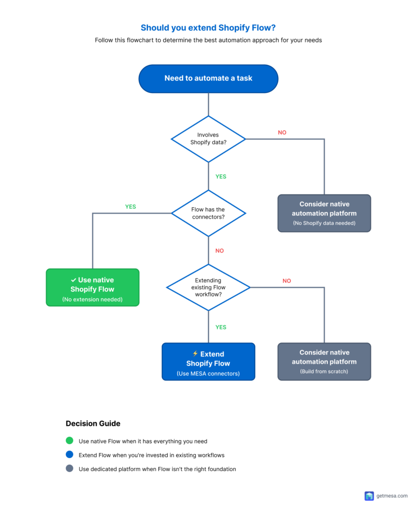 Simple decision tree flowchart: "Need to automate a task" → "Involves Shopify data?" → Yes/No branches → "Flow has the connectors?" → Yes (Use native Flow) / No (Continue) → "Extending existing Flow workflow?" → Yes (Extend Flow) / No (Consider native automation platform)