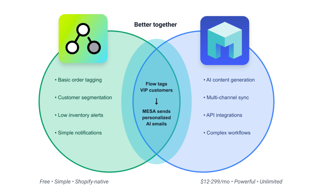 Shopify Flow and MESA hybrid automation strategy