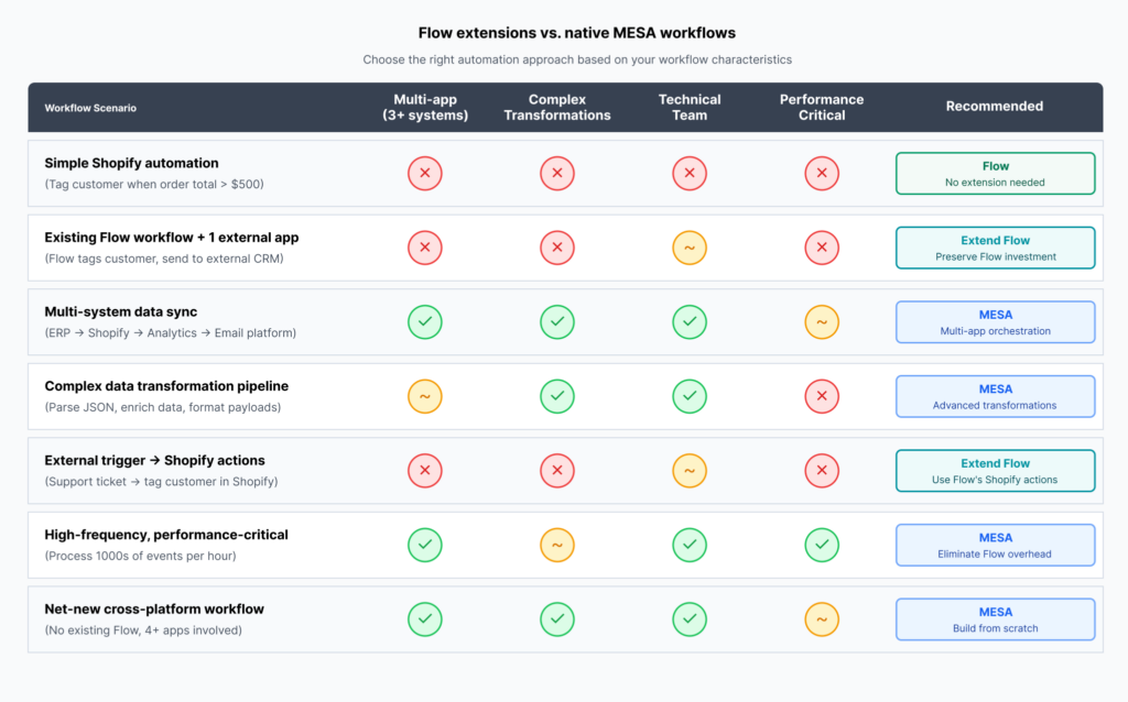 Comparison table showing native MESA scenarios with checkmarks for "Multi-app workflows", "Complex transformations", "Technical team", "Performance-critical"
