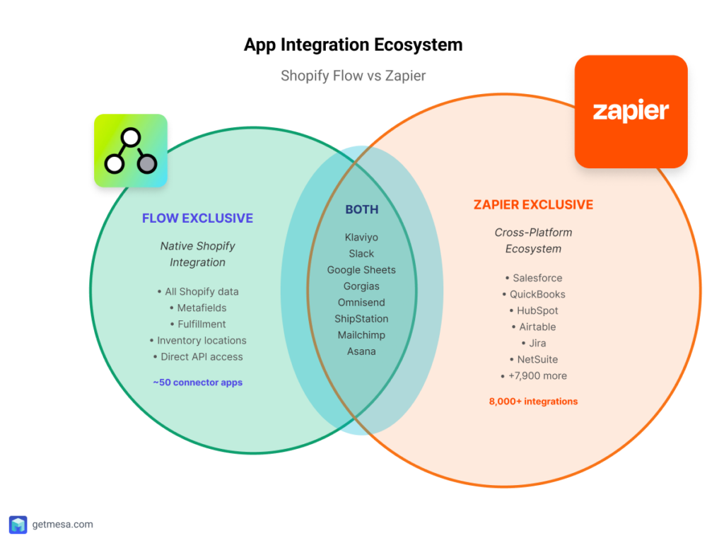 App integration comparison Venn diagram Flow vs Zapier