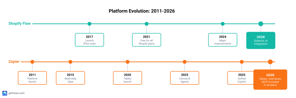 Evolution timeline comparing Shopify Flow and Zapier platform development 2011-2026
