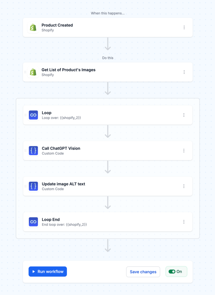 WORKFLOW SUMMARY DIAGRAM: Complete workflow showing all 5 steps connected: Product Created Trigger → Retrieve Product → Loop Images → Custom Code (ChatGPT Vision) → Custom Code (Update Image)