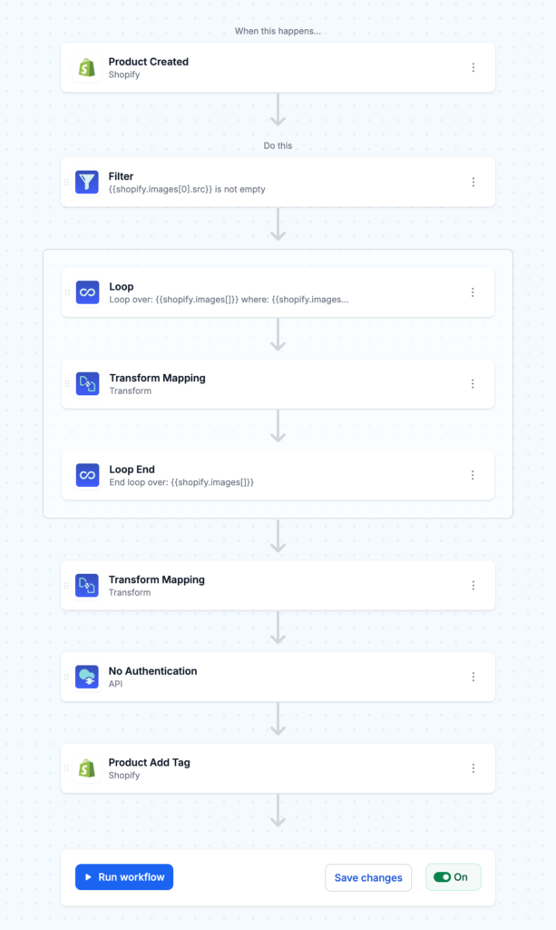 WORKFLOW SUMMARY DIAGRAM: Complete workflow showing all steps: Product Created → Filter → Loop Images → Transform → API Call → Add Tags