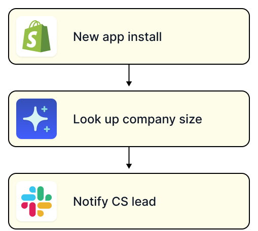 step 2: workflow steps