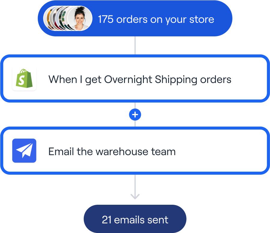 shopify flow example